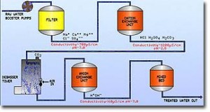 Water Treatment Plant